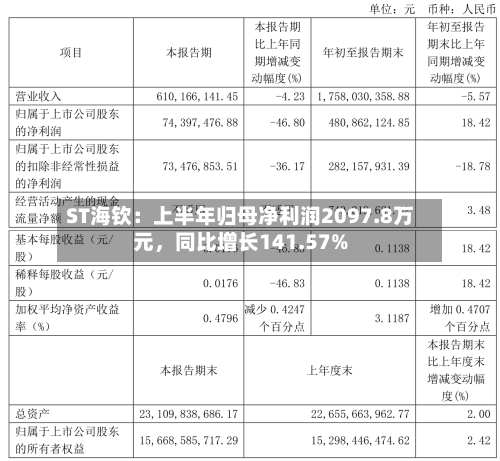 ST海钦：上半年归母净利润2097.8万元，同比增长141.57%-第2张图片