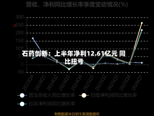 石药创新:上半年净利12.61亿元 同比扭亏-第2张图片