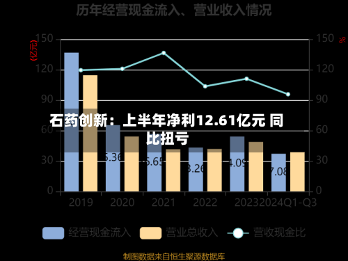 石药创新：上半年净利12.61亿元 同比扭亏