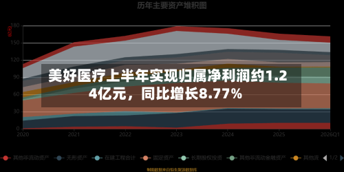 美好医疗上半年实现归属净利润约1.24亿元，同比增长8.77%-第3张图片