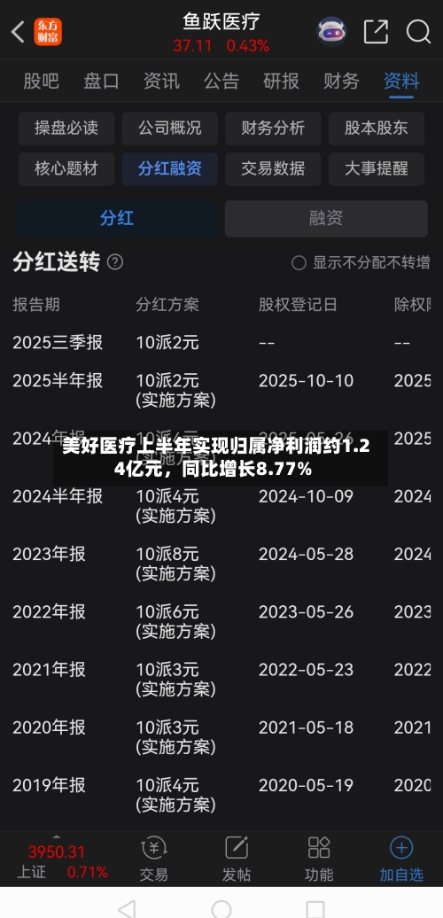 美好医疗上半年实现归属净利润约1.24亿元，同比增长8.77%