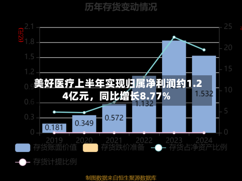 美好医疗上半年实现归属净利润约1.24亿元，同比增长8.77%-第2张图片