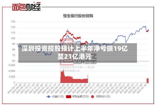 深圳投资控股预计上半年净亏损19亿至21亿港元