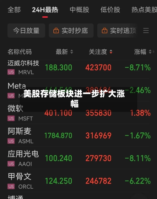 美股存储板块进一步扩大涨幅