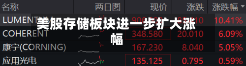 美股存储板块进一步扩大涨幅-第2张图片