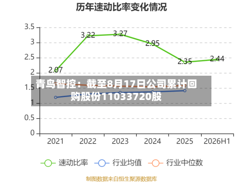 青鸟智控:截至8月17日公司累计回购股份11033720股-第1张图片