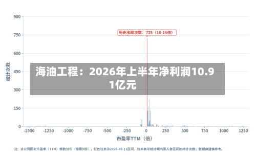 海油工程：2026年上半年净利润10.91亿元-第2张图片