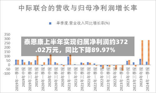 泰恩康上半年实现归属净利润约372.02万元	，同比下降89.97%-第1张图片