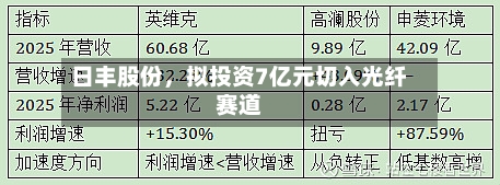 日丰股份，拟投资7亿元切入光纤赛道-第2张图片