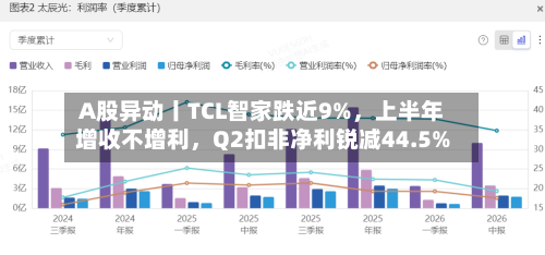 A股异动丨TCL智家跌近9%，上半年增收不增利	，Q2扣非净利锐减44.5%-第2张图片