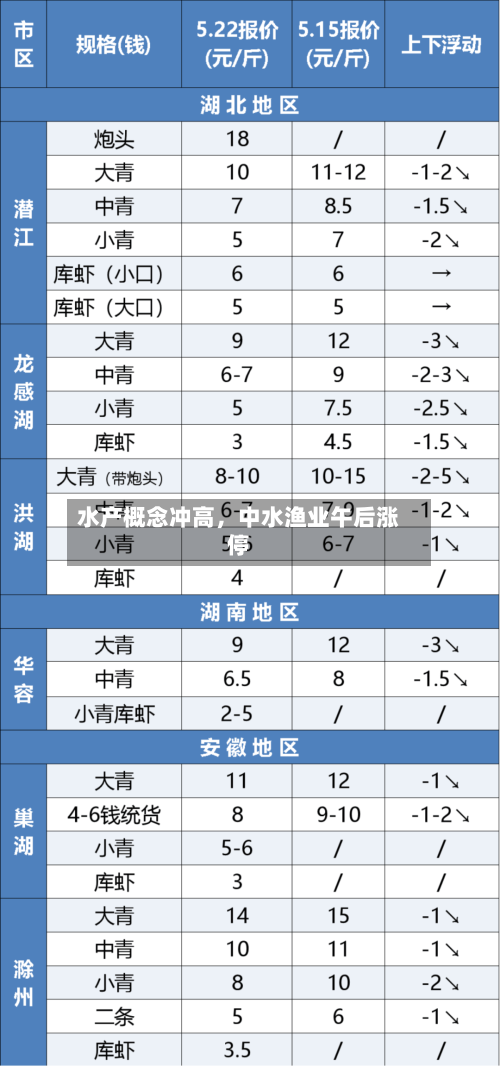 水产概念冲高，中水渔业午后涨停