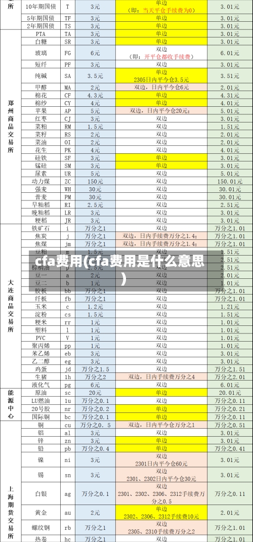 cfa费用(cfa费用是什么意思)-第2张图片
