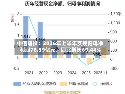 中信建投：2026年上半年实现归母净利润76.39亿元，同比增长69.44%-第2张图片