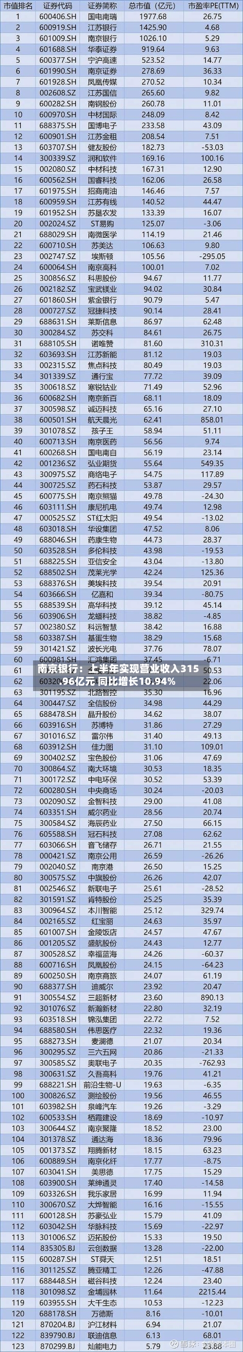 南京银行:上半年实现营业收入315.96亿元 同比增长10.94%