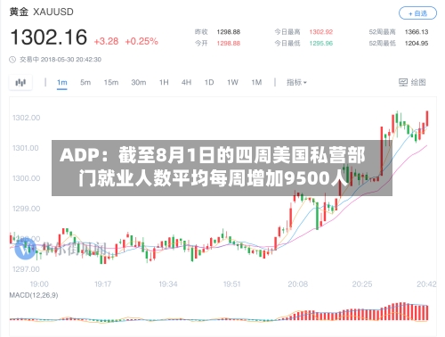 ADP:截至8月1日的四周美国私营部门就业人数平均每周增加9500人