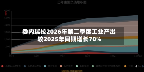 委内瑞拉2026年第二季度工业产出较2025年同期增长70%-第1张图片