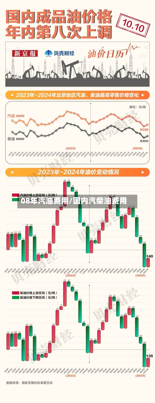 08年汽油费用/国内汽柴油费用-第3张图片