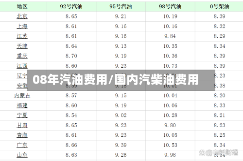 08年汽油费用/国内汽柴油费用