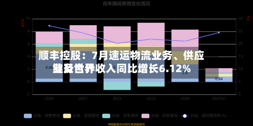 顺丰控股：7月速运物流业务	、供应链及世界业务合计收入同比增长6.12%-第3张图片
