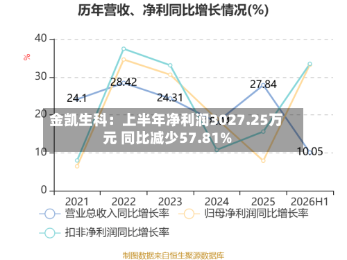 金凯生科：上半年净利润3027.25万元 同比减少57.81%-第3张图片