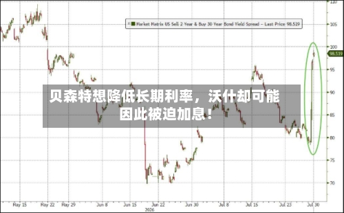 贝森特想降低长期利率，沃什却可能因此被迫加息！-第1张图片