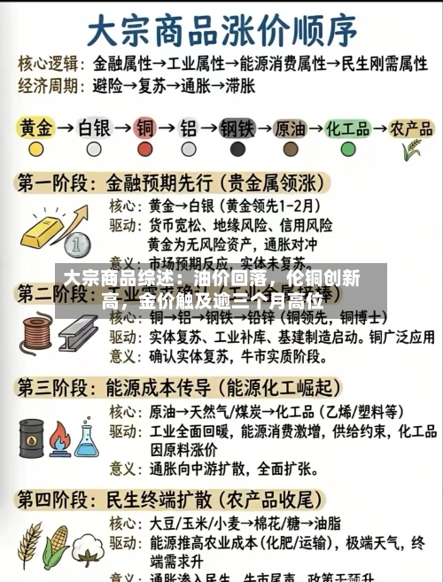 大宗商品综述：油价回落，伦铜创新高，金价触及逾三个月高位-第1张图片