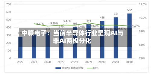 中颖电子：当前半导体行业呈现AI与非AI两极分化-第3张图片