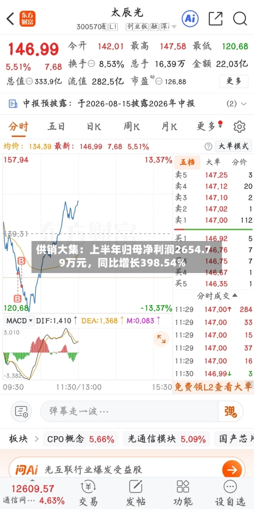 供销大集：上半年归母净利润2654.79万元，同比增长398.54%-第3张图片