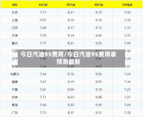 今日汽油95费用/今日汽油95费用表预测最新-第3张图片