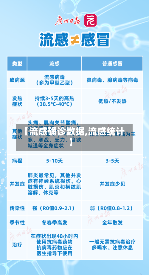 【流感确诊数据,流感统计】
