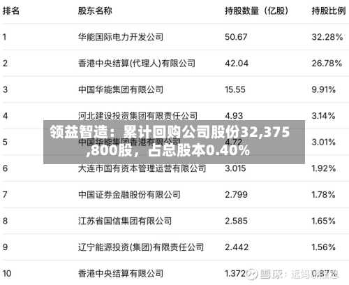 领益智造：累计回购公司股份32,375,800股，占总股本0.40%-第2张图片