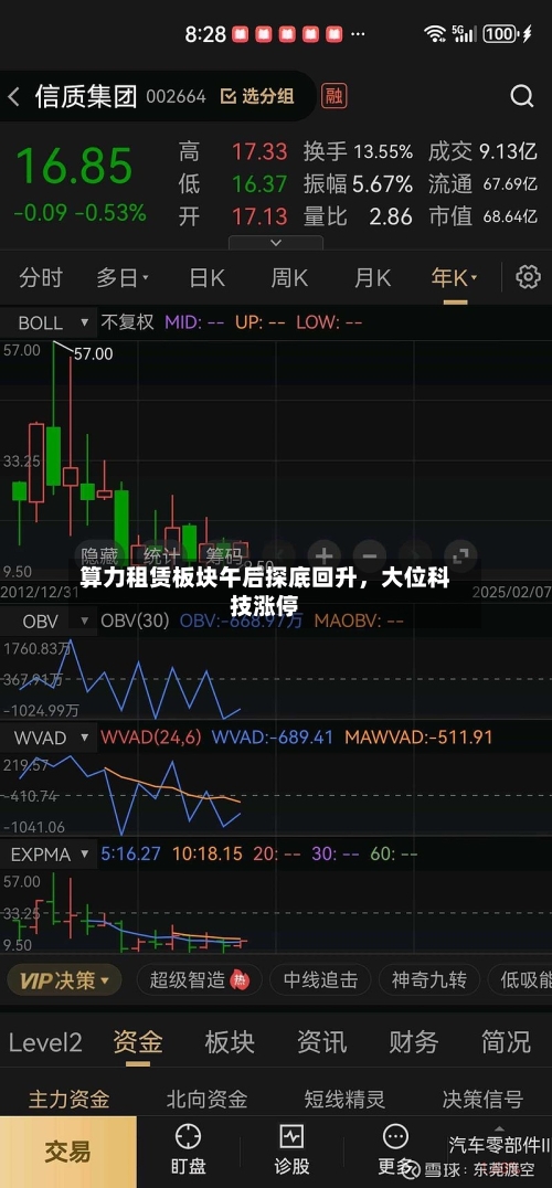 算力租赁板块午后探底回升	，大位科技涨停-第2张图片