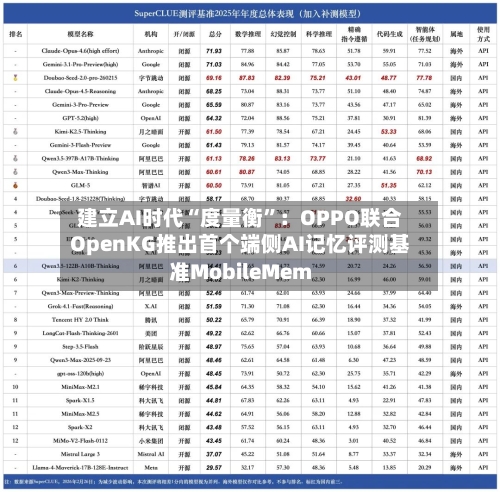 建立AI时代“度量衡”：OPPO联合OpenKG推出首个端侧AI记忆评测基准MobileMem-第1张图片
