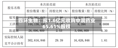四环生物：拟1.6亿元收购中润药业65.61%股权-第3张图片