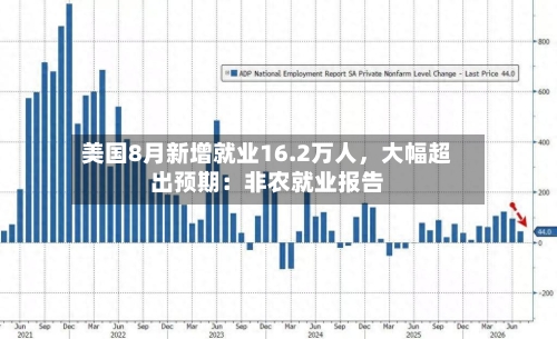 美国8月新增就业16.2万人，大幅超出预期：非农就业报告-第2张图片
