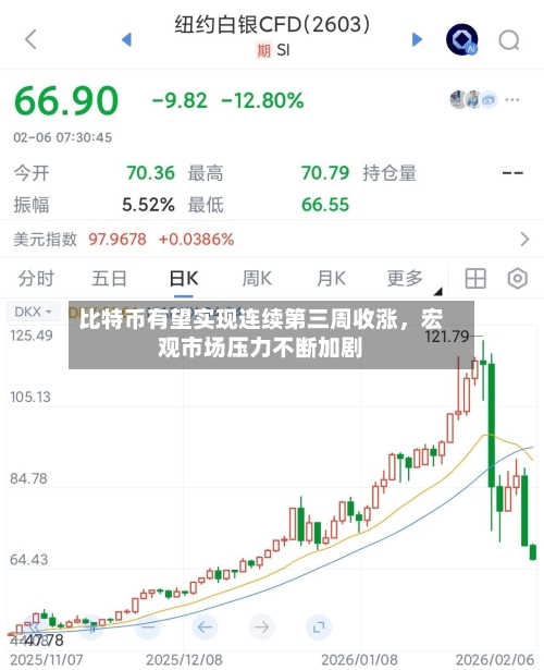 比特币有望实现连续第三周收涨	，宏观市场压力不断加剧-第2张图片