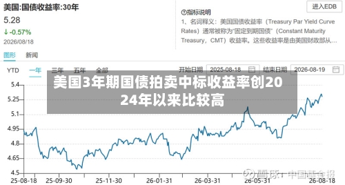 美国3年期国债拍卖中标收益率创2024年以来比较高-第3张图片