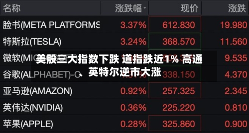 美股三大指数下跌 道指跌近1% 高通、英特尔逆市大涨-第1张图片