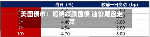 美国债市：短端领跌国债 油价尾盘走高-第2张图片