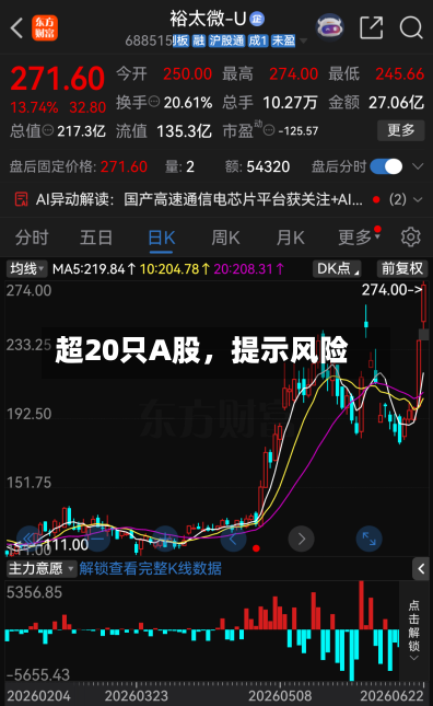 超20只A股，提示风险-第2张图片