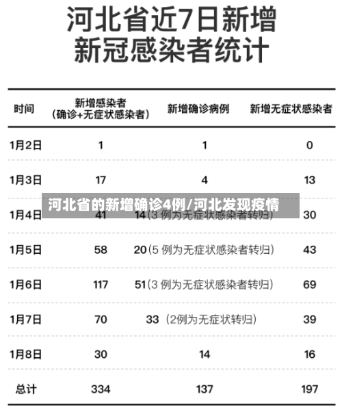 河北省的新增确诊4例/河北发现疫情