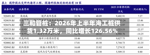 三和管桩：2026年上半年海工桩供货1.32万米	，同比增长126.56%-第3张图片