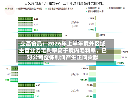 立高食品：2026年上半年境外区域主营业务毛利率高于境内毛利率，已对公司整体利润产生正向贡献-第2张图片