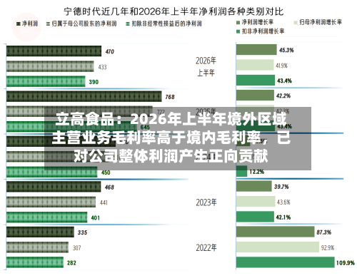 立高食品：2026年上半年境外区域主营业务毛利率高于境内毛利率	，已对公司整体利润产生正向贡献-第3张图片