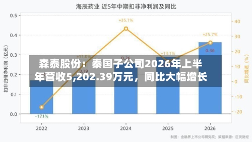 森泰股份：泰国子公司2026年上半年营收5,202.39万元，同比大幅增长-第2张图片