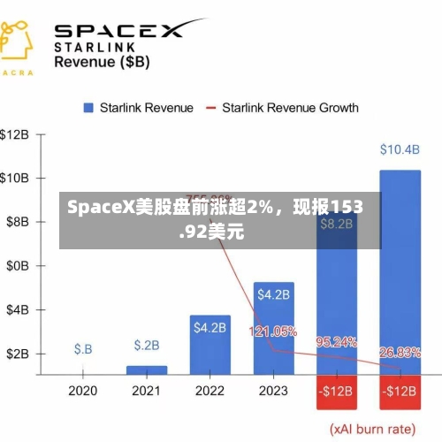 SpaceX美股盘前涨超2%	，现报153.92美元-第3张图片