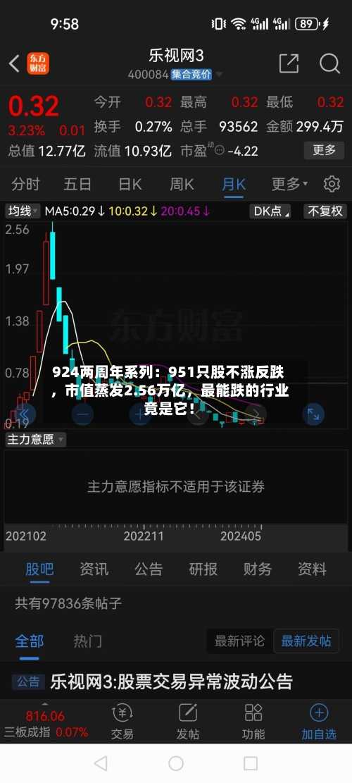 924两周年系列：951只股不涨反跌	，市值蒸发2.56万亿，最能跌的行业竟是它！-第2张图片