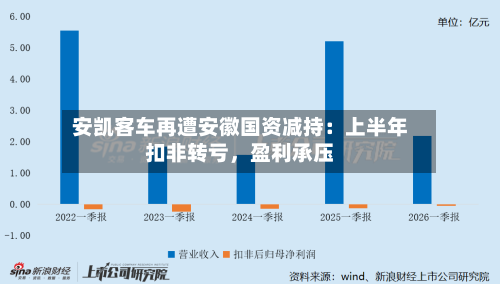 安凯客车再遭安徽国资减持：上半年扣非转亏，盈利承压-第3张图片