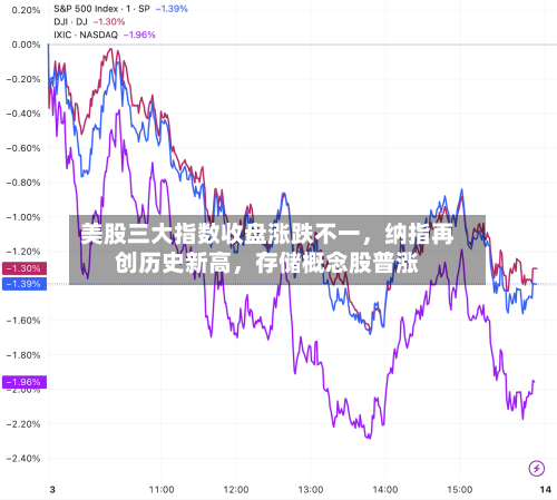 美股三大指数收盘涨跌不一	，纳指再创历史新高，存储概念股普涨-第2张图片