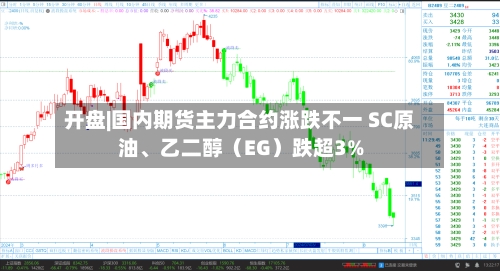 开盘|国内期货主力合约涨跌不一 SC原油	、乙二醇（EG）跌超3%-第1张图片